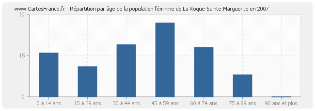 Répartition par âge de la population féminine de La Roque-Sainte-Marguerite en 2007